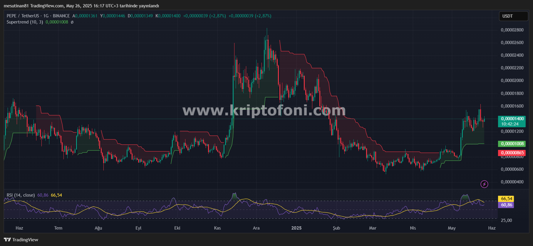 Grafikler Konuşuyor! Memecoin PEPE Dirençleri Zorlamaya Hazır