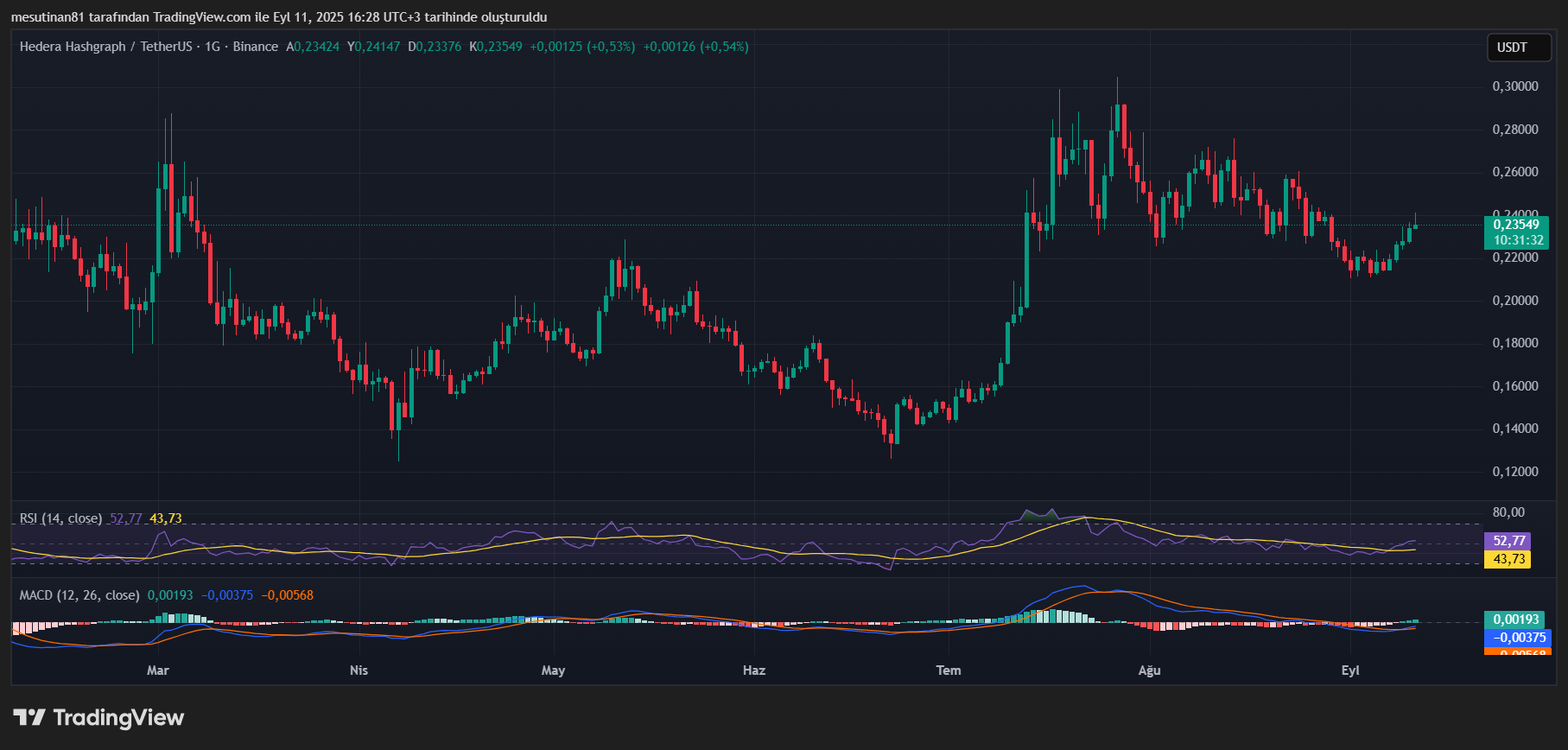 Hedera (HBAR) Fiyatında Artış: Archax Borsasının Rolü ve Teknik Analiz