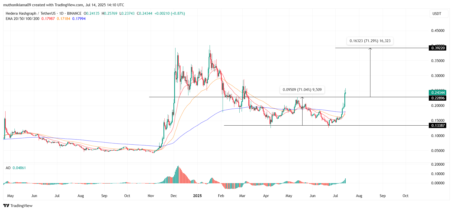 Hedera (HBAR) Yükselişte: 0,40 Dolar Hedefi Yakın mı?