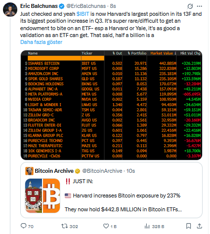 Herkes Bitcoin Satarken Alım Yaptı: Harvard’ın Dev Planı