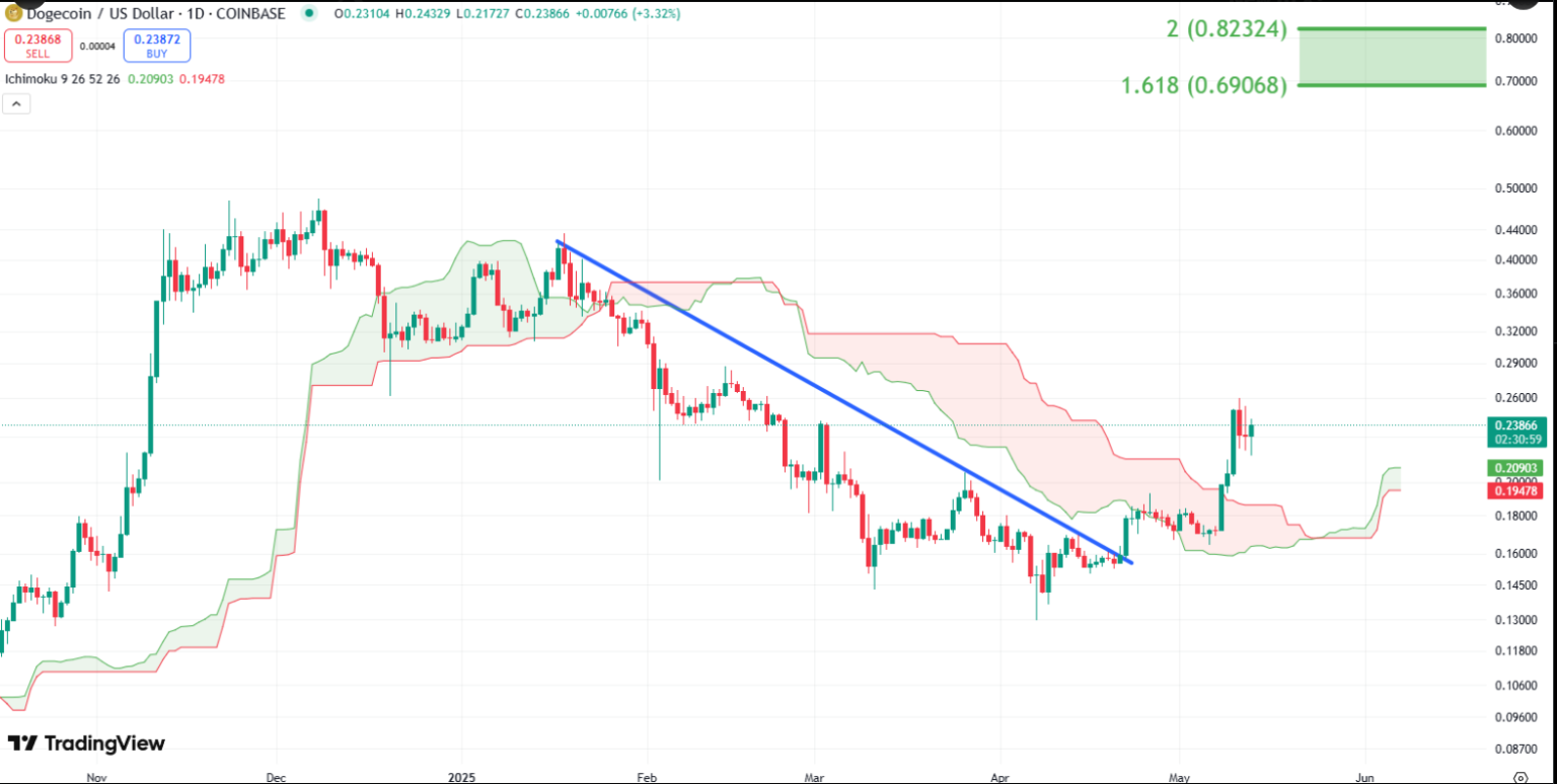 Herkesin Merak Ettiği Soru: Dogecoin Ne Zaman 1 Dolar Olur?