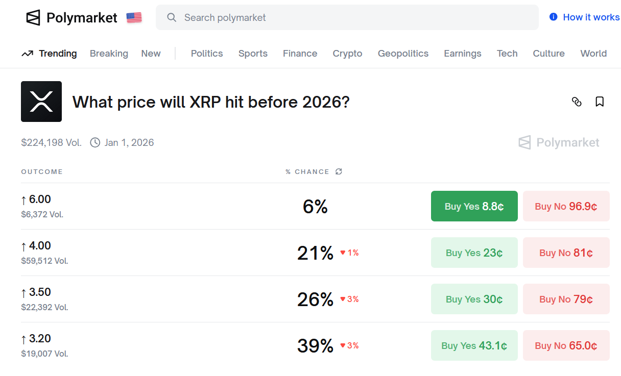 Hesaplar Ortaya Çıktı: XRP 2026’dan Önce Hangi Seviyede Olacak?