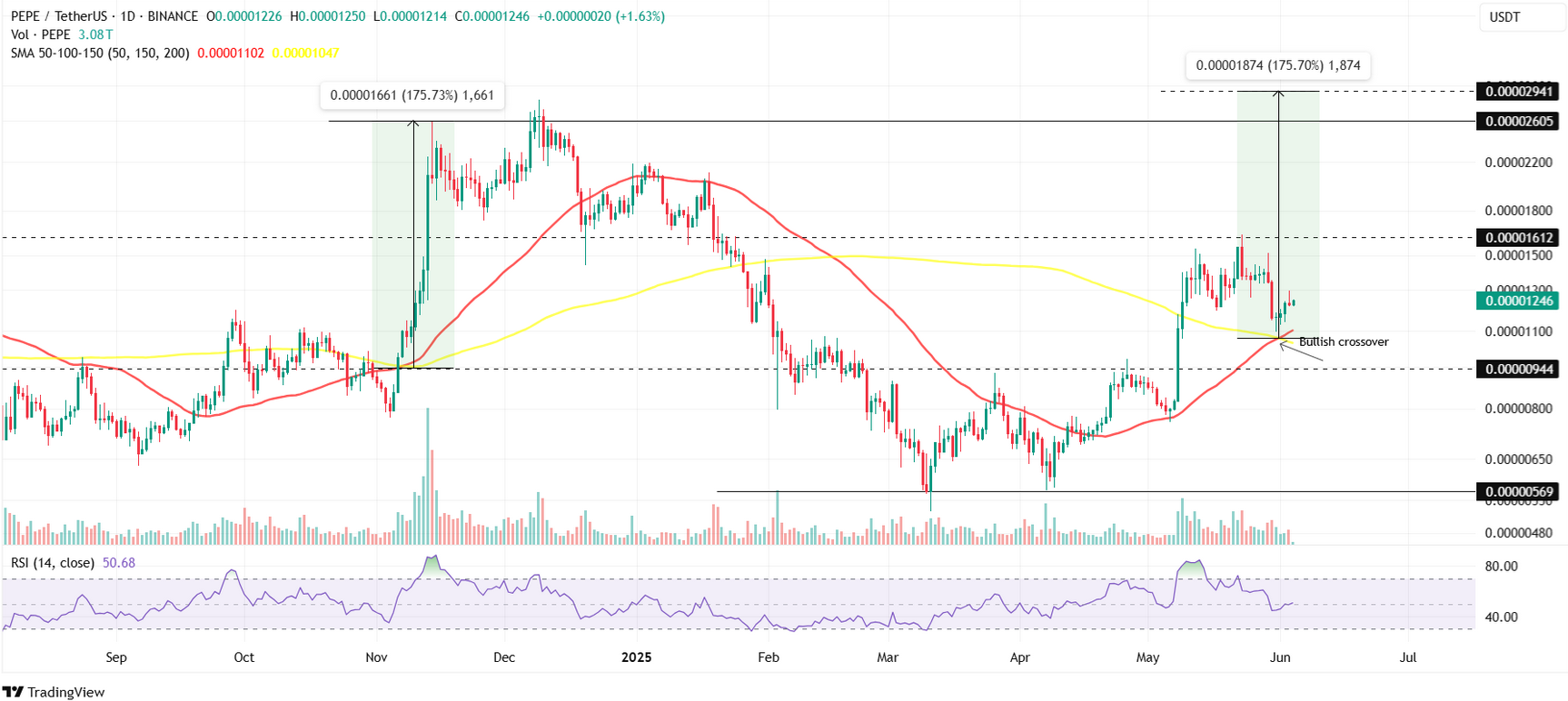 Heyecan Başladı! Memecoin PEPE İçin Boğa Sinyali