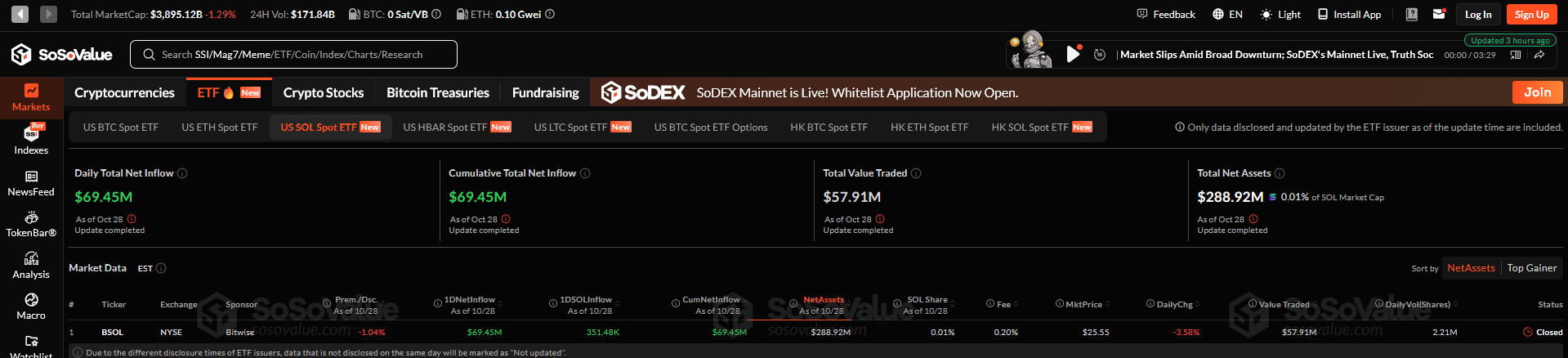 İlk Günün Bilançosu Geldi: İşte Solana ETF’in Performansı