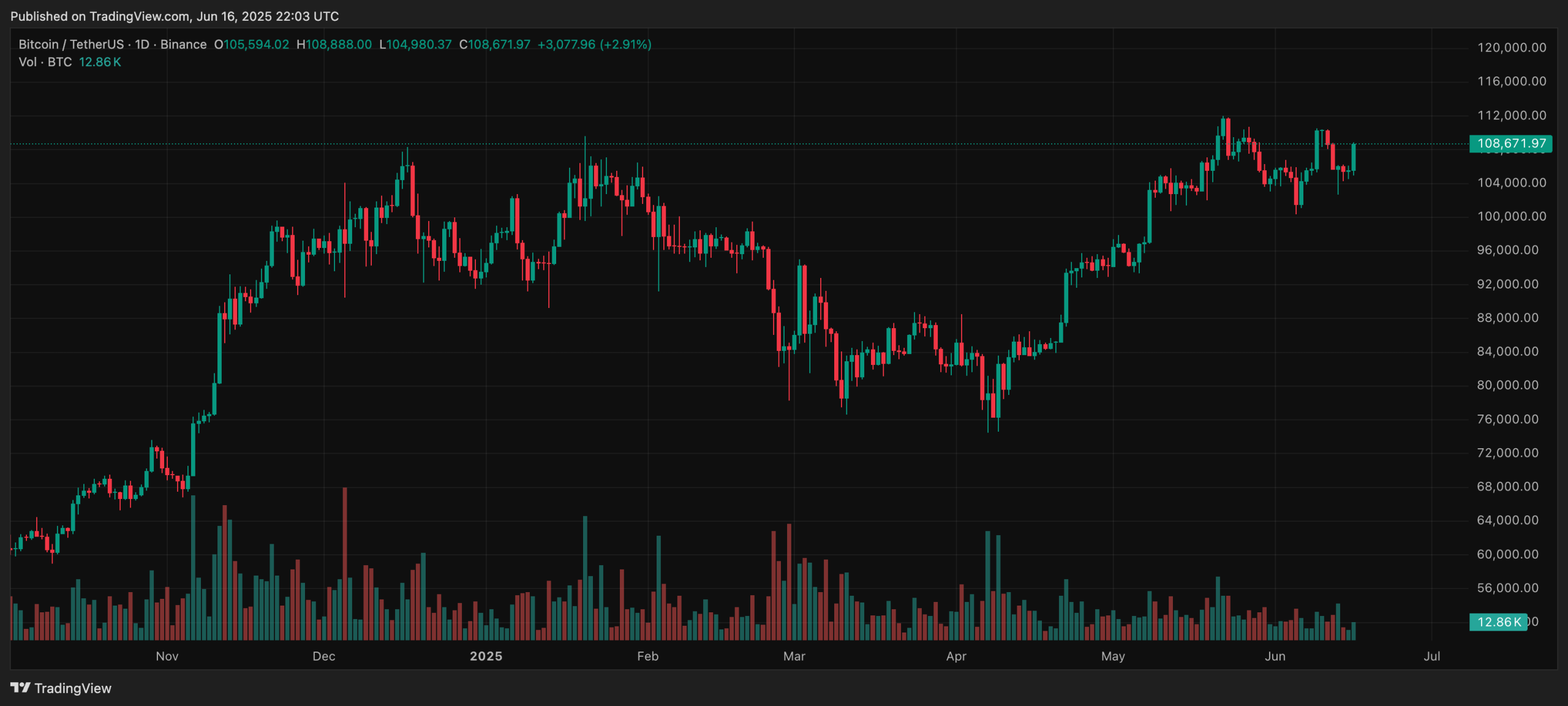 İran-İsrail Gerilimi Bitcoin Fiyatını 108.000 Doların Üzerine Çıkardı