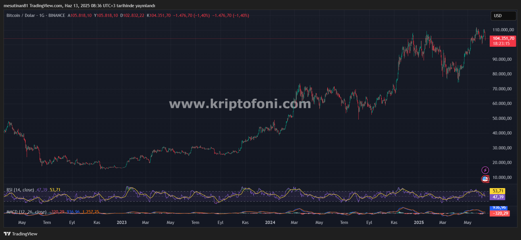 İsrail-İran Gerilimi Bitcoin'i 103 Bin Doların Altına Çekti