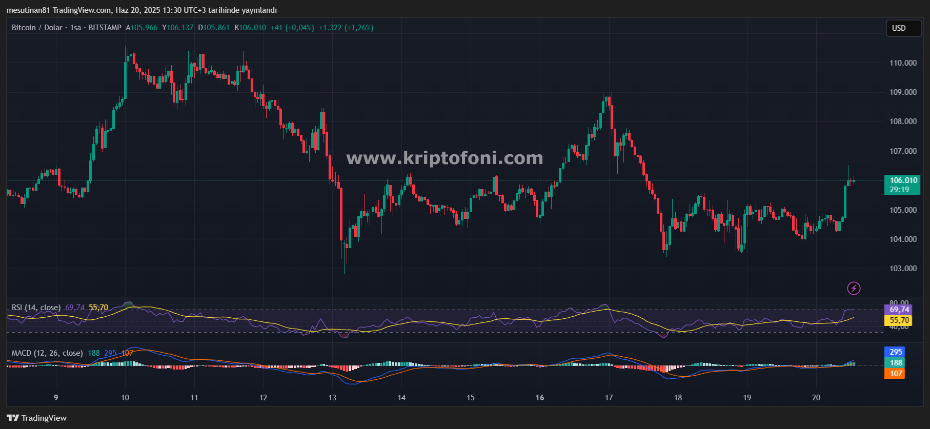 İsrail-İran Gerilimi Bitcoin'i Sarsıyor: %20'lik Düşüş Riski