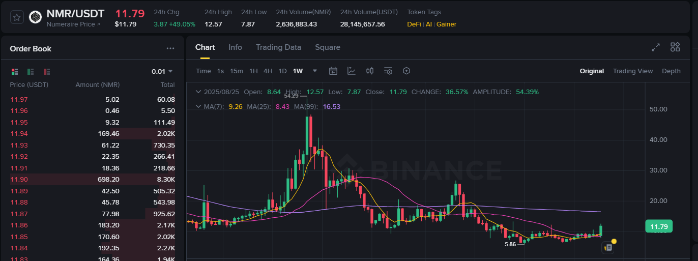 JPMorgan'dan 500 Milyon Dolarlık Yatırım: Binance'de Listelenen Numerai (NMR) %50 Zıplayış Yaptı