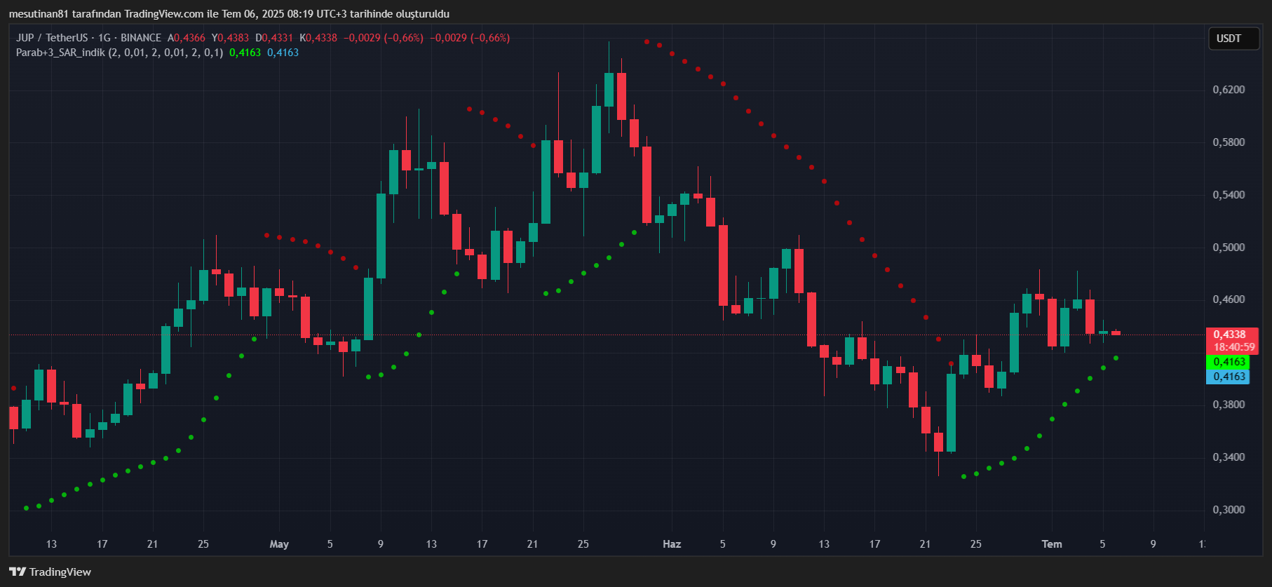 Jupiter (JUP) Altcoin'i Bu Hafta Dikkat Çekiyor: Yükseliş Potansiyeli Var mı?