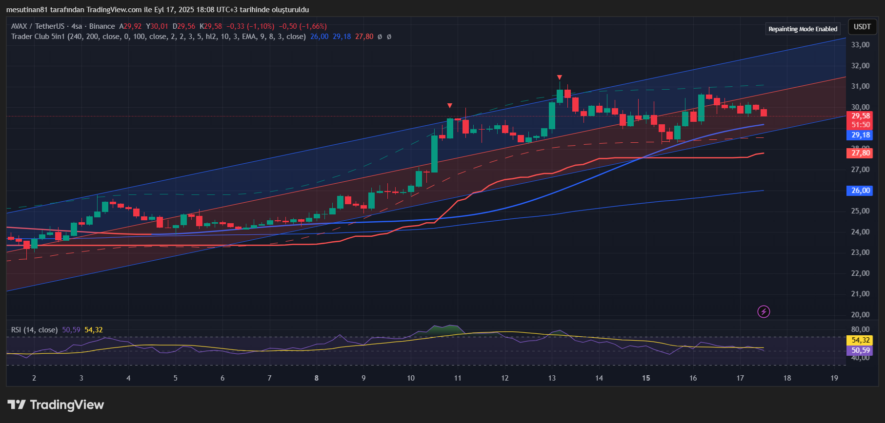 Kanal İçinde Güç Toplayan AVAX Yeni Bir Yükselişe Hazır mı?