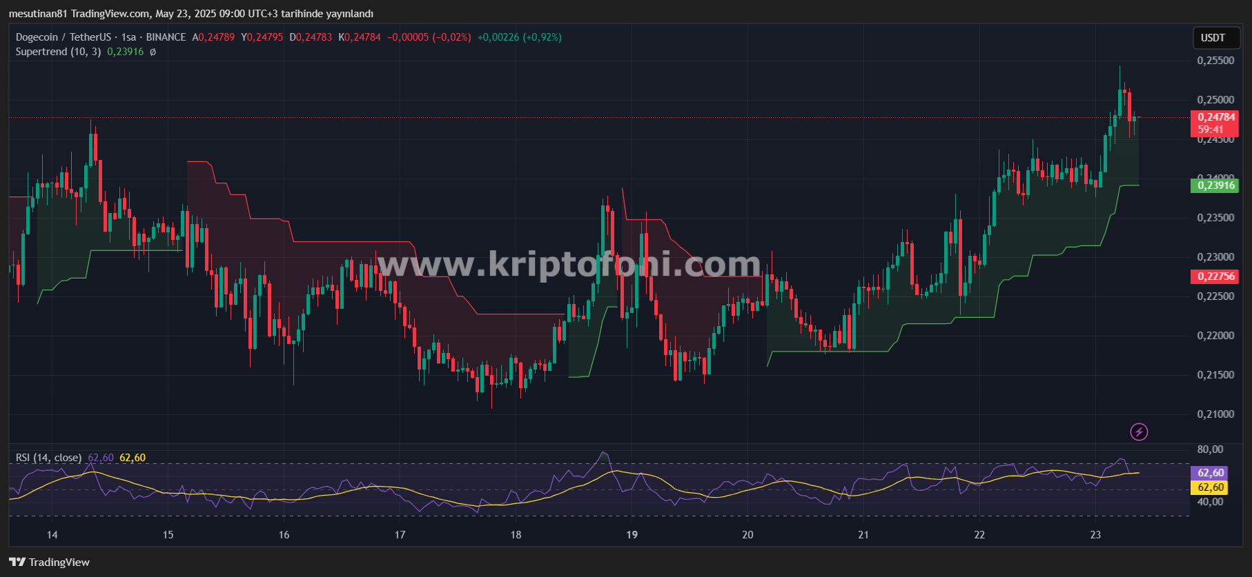Kısa Vadede Büyük Hamle! Dogecoin’de Saatlik Grafiğin Şifreleri