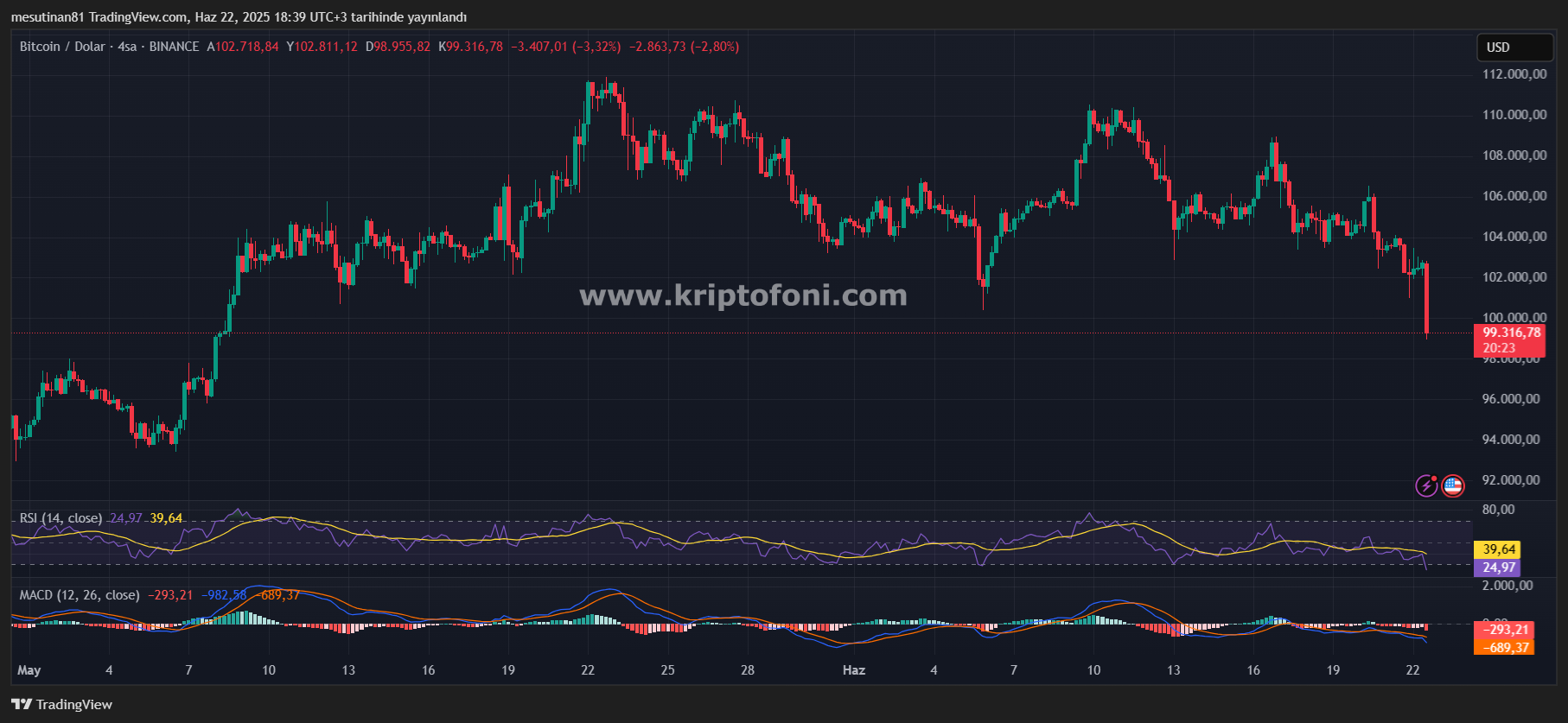 Korkulan Oldu: İran Gerilimi Bitcoin ve Kripto Para Piyasasını Sarstı