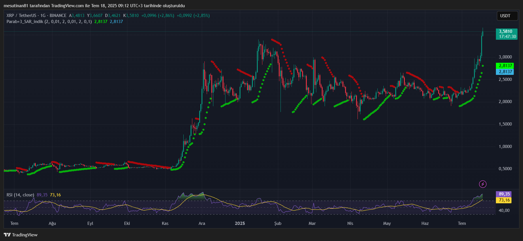 Kripto Para Piyasasında Yeni Rekor: 4 Trilyon Dolar Aşıldı, XRP 3.60 Doları Geçti