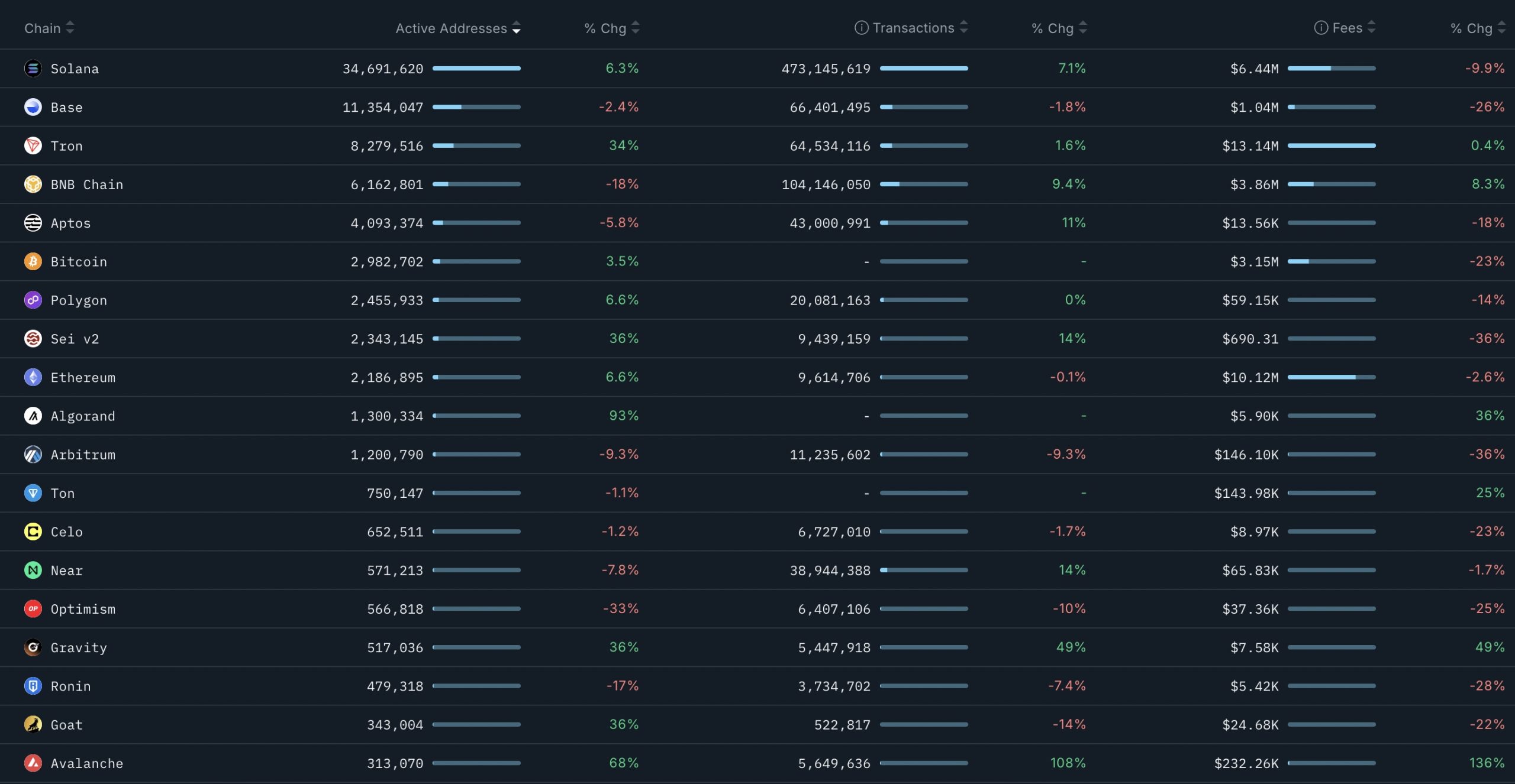 Kripto Para Yatırımcıları İçin Altın Değerinde Tablo! İlk Sırada Sürpriz Var, Bitcoin Yok