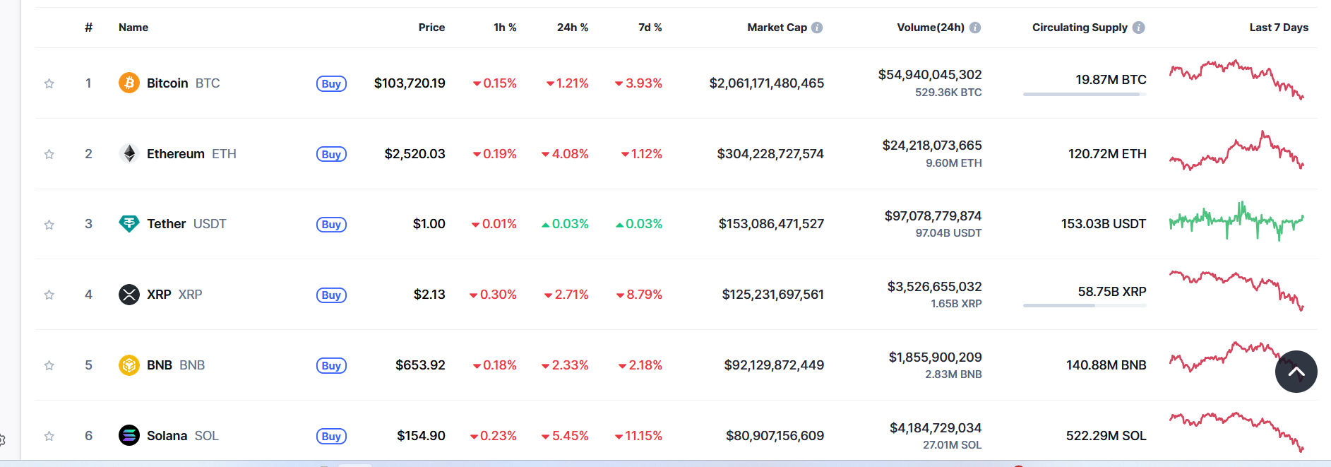 Kripto Piyasası Çöküş Yaşadı: Bitcoin, Ethereum ve Diğerleri Çift Haneli Düşüşler Gördü