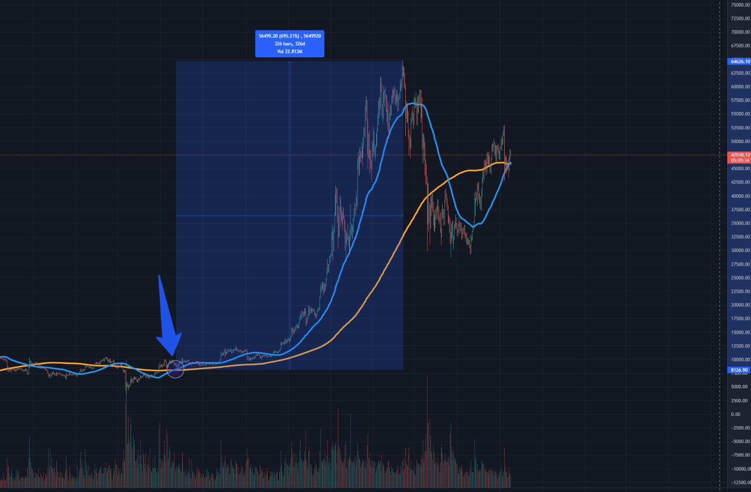 Kripto Piyasasında Altın Çapraz (Golden Cross) Nedir ve Nasıl Kullanılır?