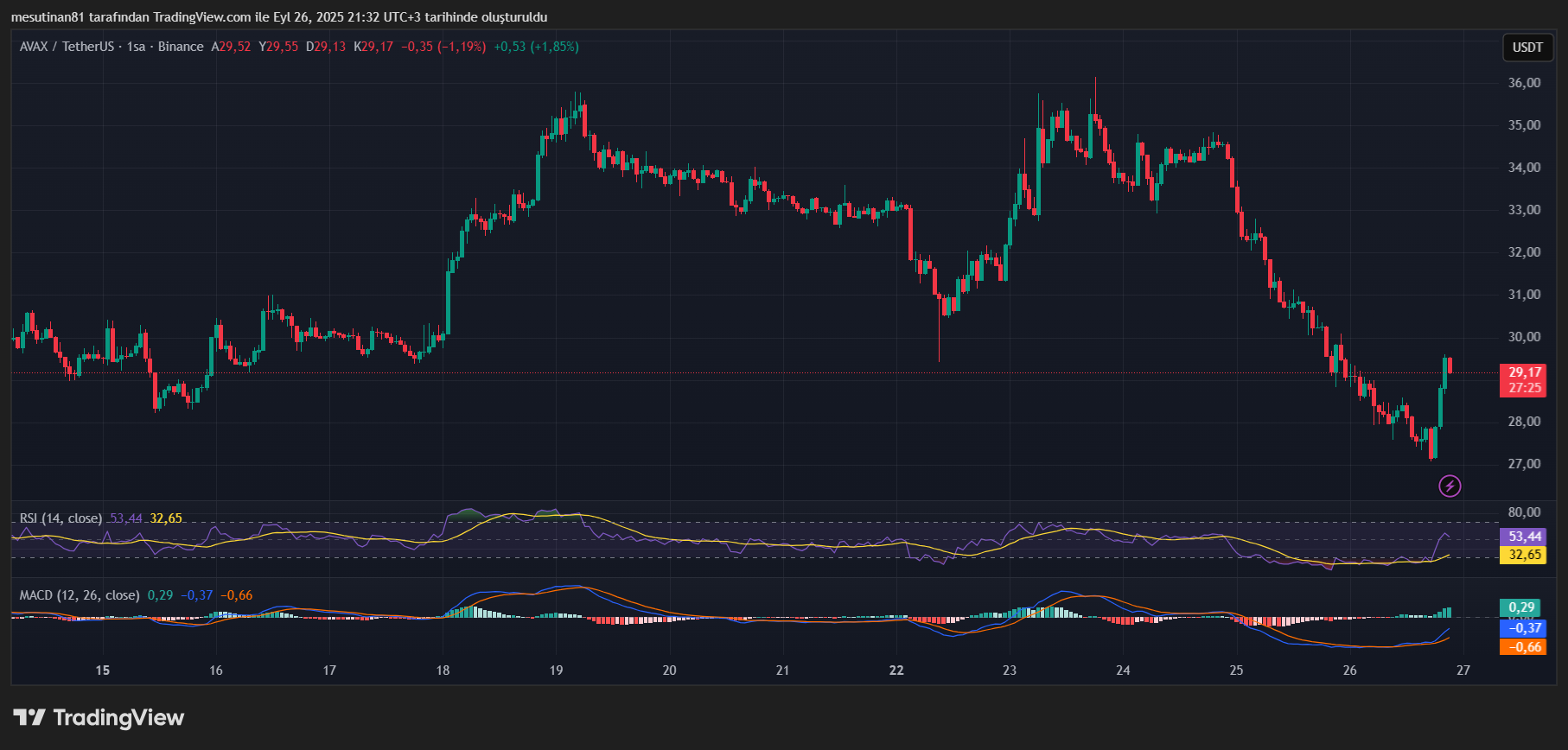 Kurumsal Akış Yetmedi: AVAX’ta Kayıplar Hayal Kırıklığına Neden Oldu