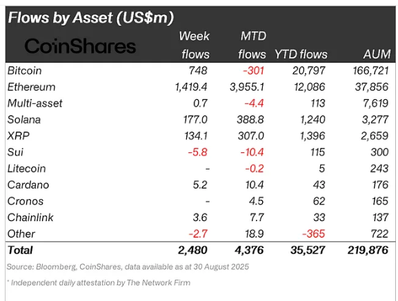 Kurumsal Yatırımcılar Düşüşü Fırsata Çevirdi: Bitcoin, Ethereum ve Diğer Altcoin'lere 2,5 Milyar Dolarlık Akış