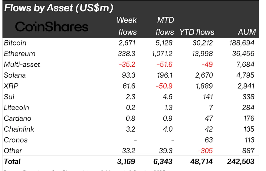 Kurumsallar Bitcoin, Ethereum, XRP ve Solana‘da Ne Yaptı?