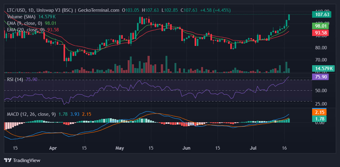 Litecoin Fiyatı 3 Hanede: Gümüş Bitcoin’de İzlenecek Seviye