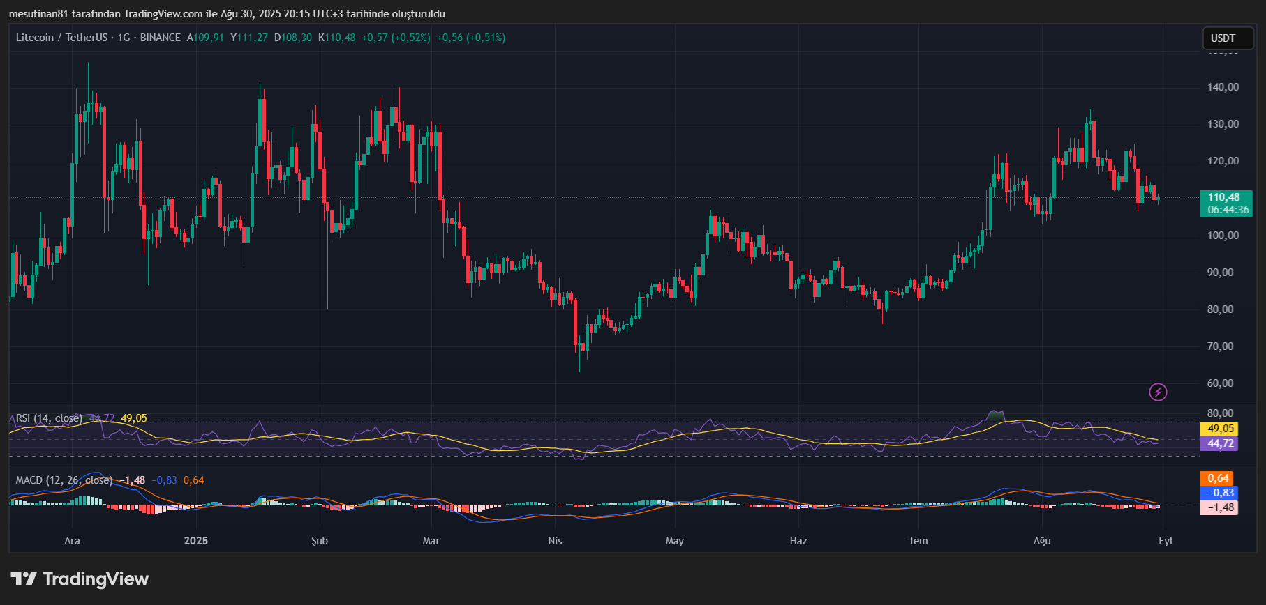 Litecoin (LTC) 115 Dolar Direncinde: Analiz ve Gelecek Tahmini