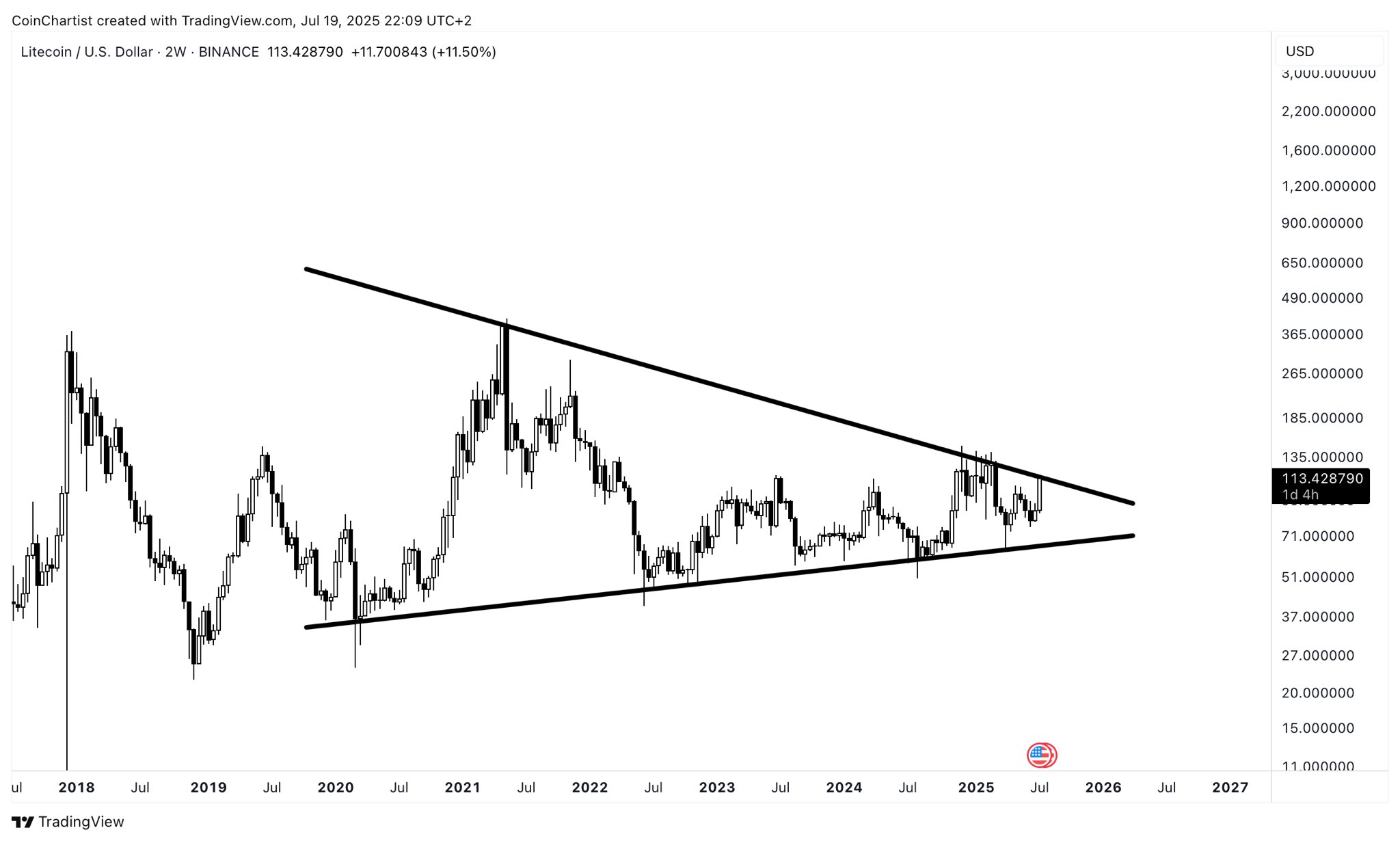 Litecoin (LTC) Yıllık Simetrik Üçgen Formasyonunu Kırıyor: 10 Katlık Yükseliş Mümkün Mü?