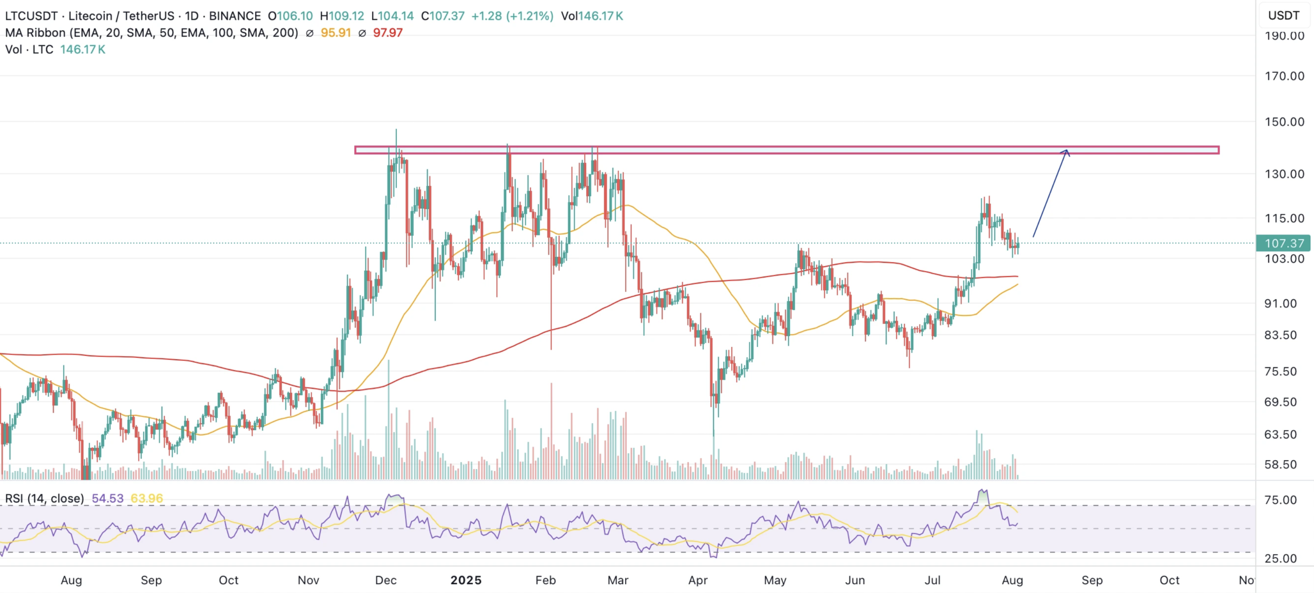 Litecoin’de Golden Cross Göründü: Yatırımcılar Gözünü 123–130 Dolar Aralığına Dikti