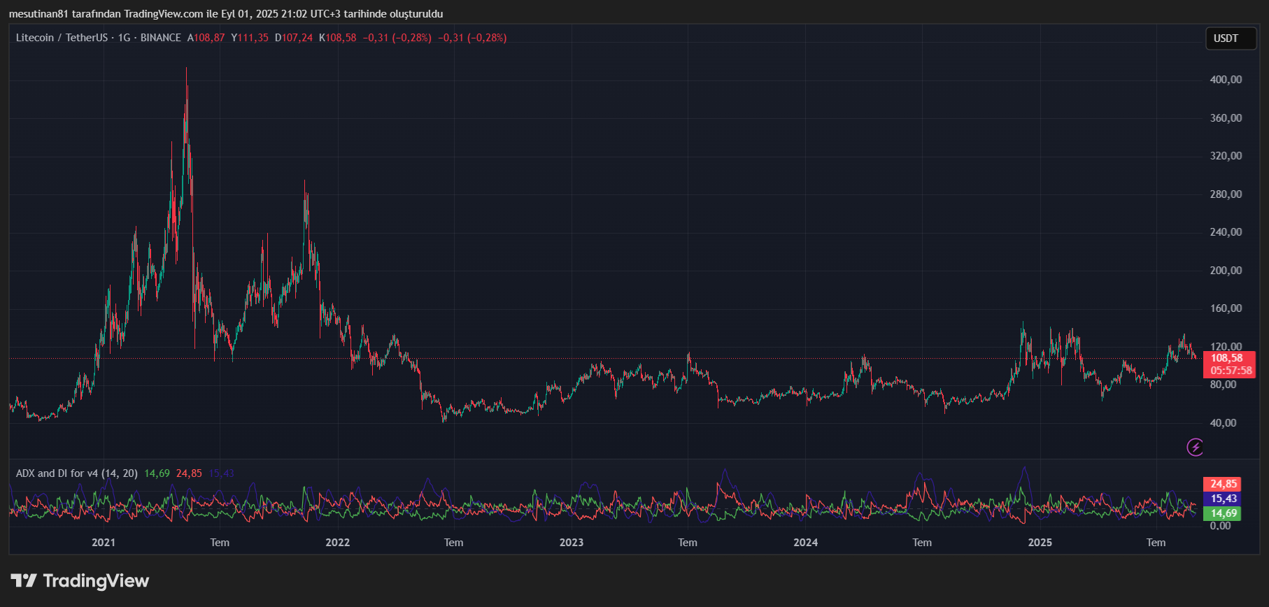 Litecoin’de Uzun Vadeli Tablo: 120 Dolar Aşılamadı, Trend Gücü Zayıf