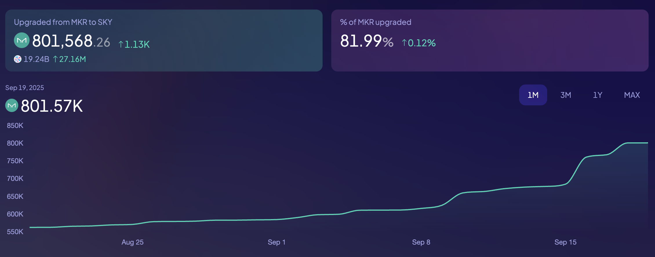 MakerDAO (MKR) Sahiplerine Geçiş İçin Ceza Uygulanacak: SKY Coin Dönüşümü Hızlanıyor