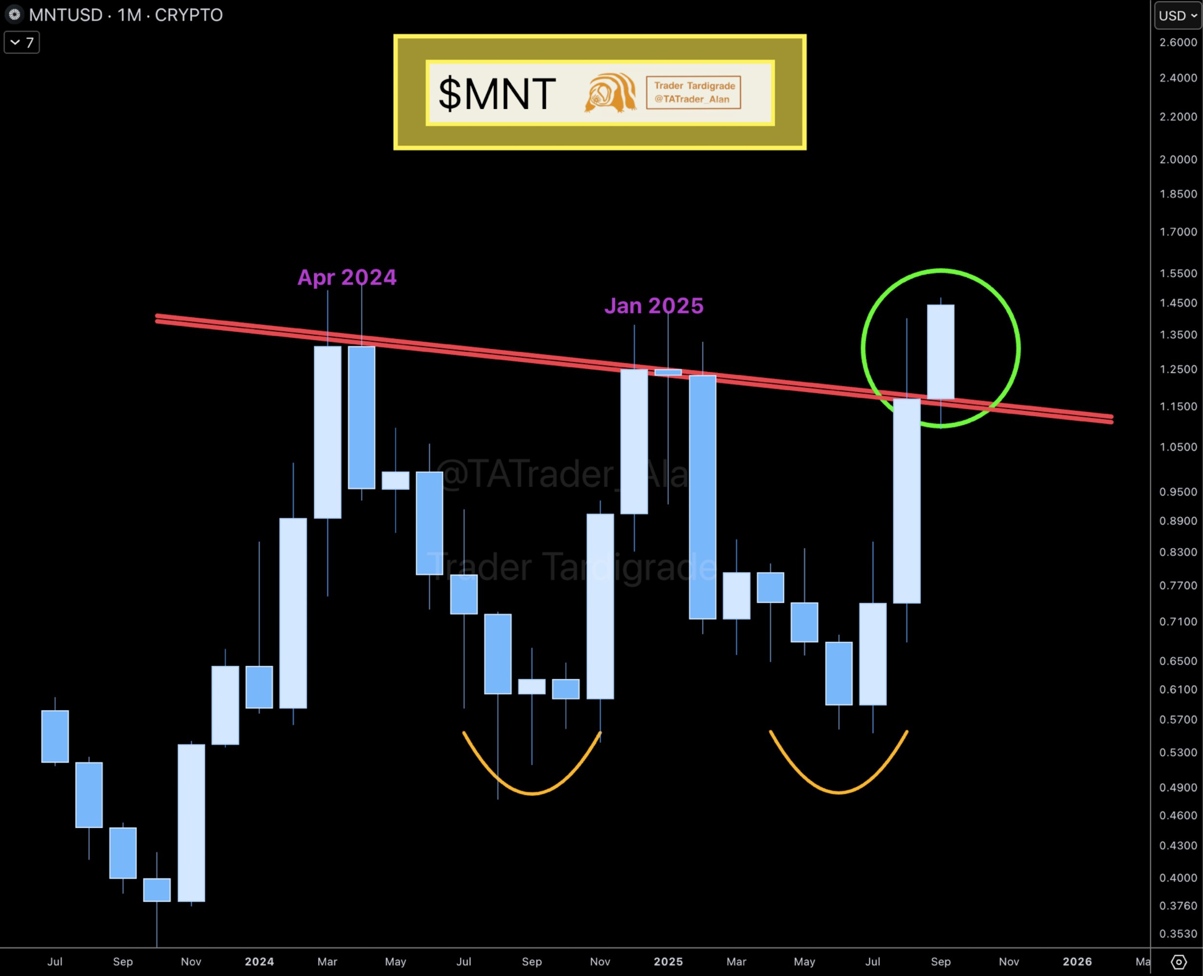 Mantle (MNT) Aylık Grafikte Kırılma Yaşadı: 2 Dolar Hedefi Gündemde mi?