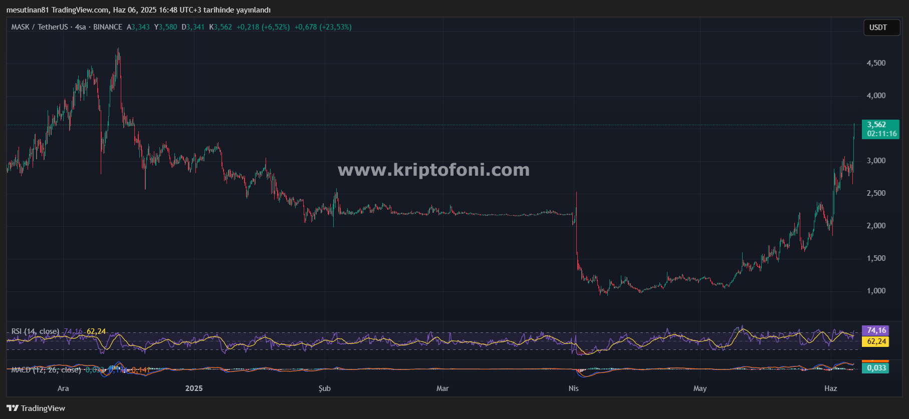 MASK, HUMA ve IOST: Üç Altcoin'in Yükseliş Yolculuğu ve Gelecek Tahmini