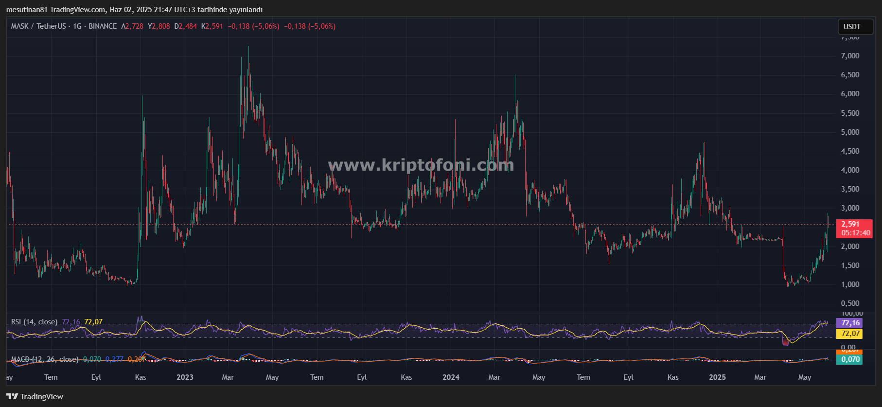 MASK (MASK Network) Coin: RSI Aşırı Alım Bölgesinde, Yükseliş Devam Edebilir Mi?