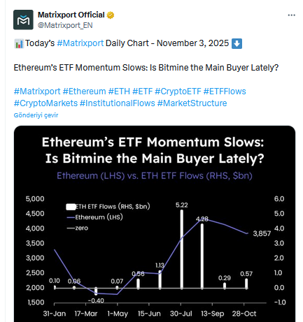 Matrixport: Ethereum’da Alım Baskısı Dar Bir Bantta