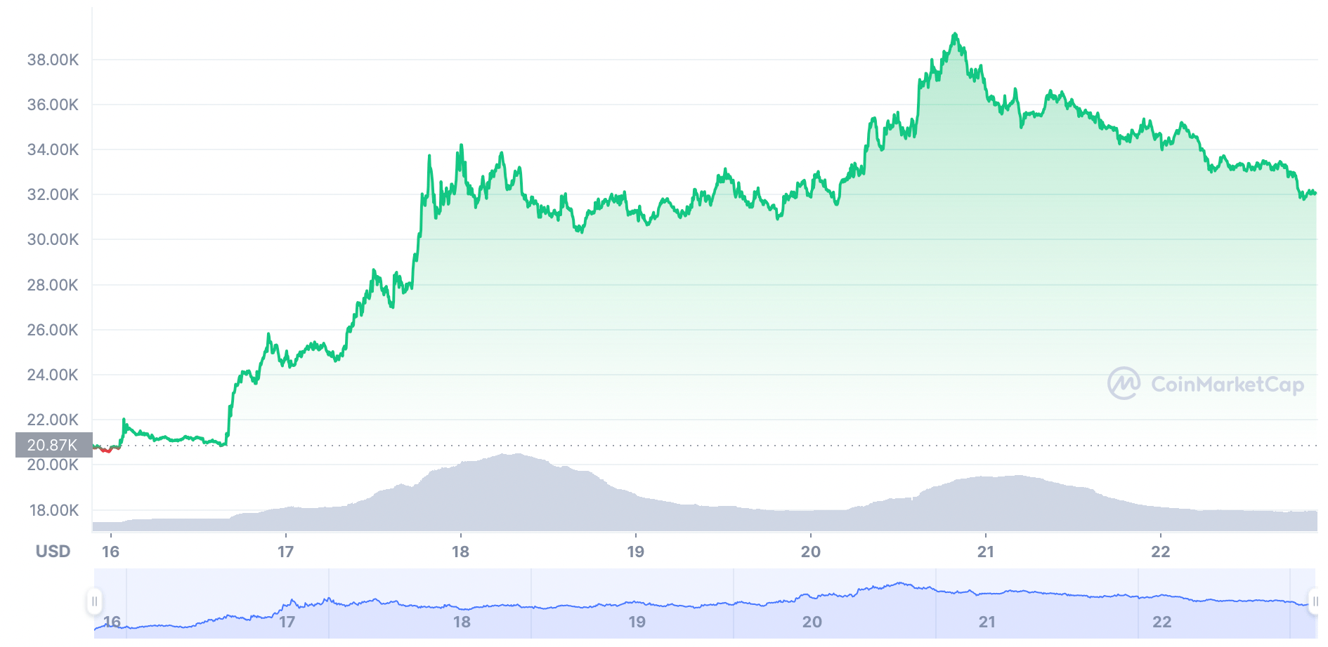 Mavi Çipli DeFi Altcoin’i Sadece Bir Haftada %100’den Fazla Yükseldi!