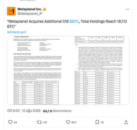 Metaplanet, Bitcoin Hazinesini 61 Milyon Dolarlık Yeni Alımla 1,85 Milyar Dolara Çıkardı