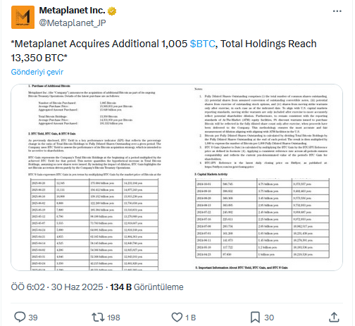 Metaplanet'in Agresif Bitcoin Stratejisi: 13.350 BTC'ye Ulaşarak Liderler Arasına Girdi