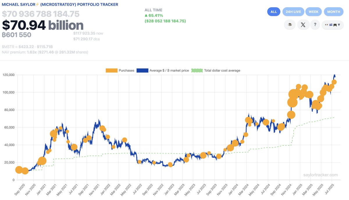MicroStrategy, 601.000 BTC'yi Aşan Bitcoin Hazinesine Yeni Alımlar İle Devam Ediyor