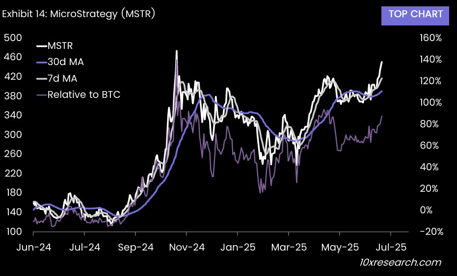 MicroStrategy'nin Bitcoin Alımları Hisse Fiyatını Destekliyor, Ancak Kaldıraç Riski Gölge Etkisi Yaratıyor