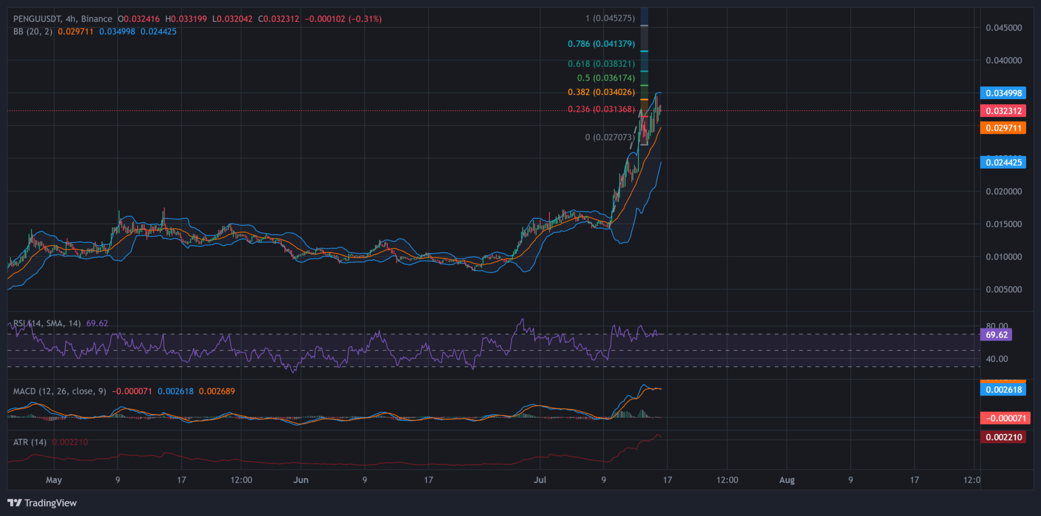 Mobil Oyun Heyecanı Popüler Memecoin’i Uçurdu: Teknik Görünüm Ne Diyor?