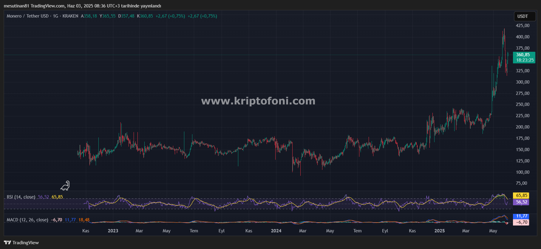 Monero Mucizesi Yaşanıyor! XMR Coin’in Geleceğinde Bu Seviye Var