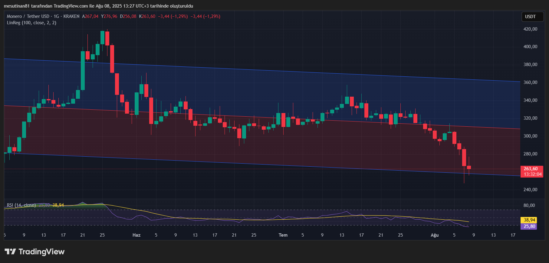 Monero (XMR): Binance Delistinin Ardından Kritik Destek Seviyesi ve Olası Senaryolar