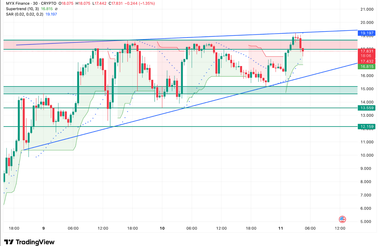 MYX Finance (MYX): %1500'lük Artışın Ardından Yeni Hedefler ve Tartışmalar