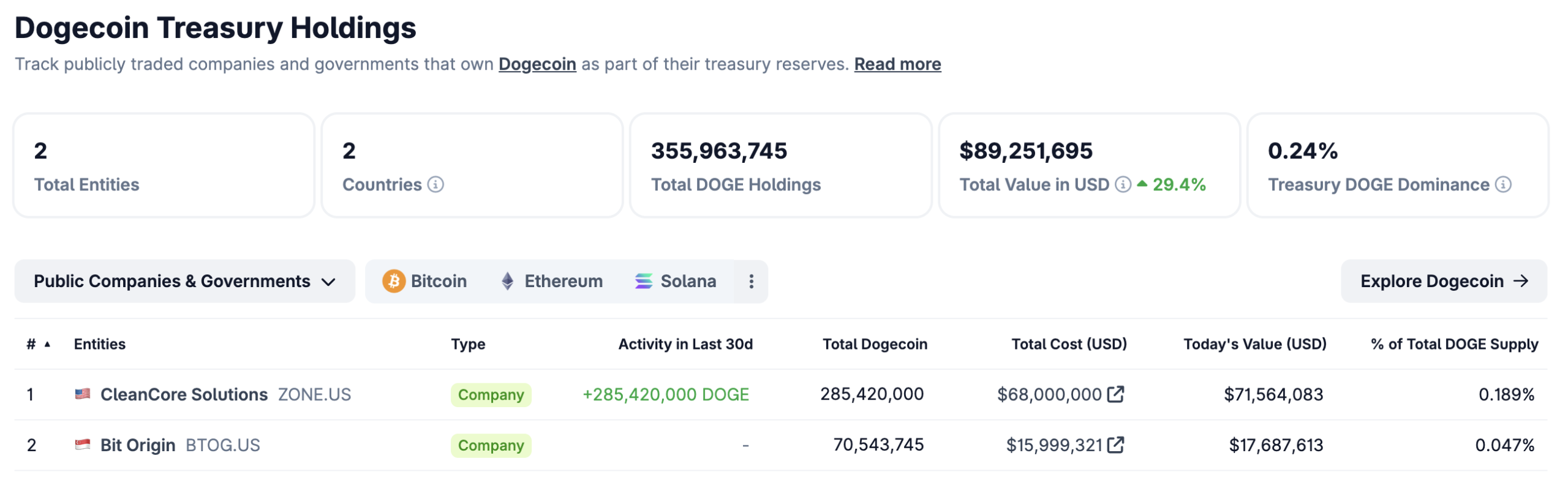 Nasdaq Şirketi CleanCore Dogecoin Hazinesini İkiye Katladı: 500 Milyonu Geçti