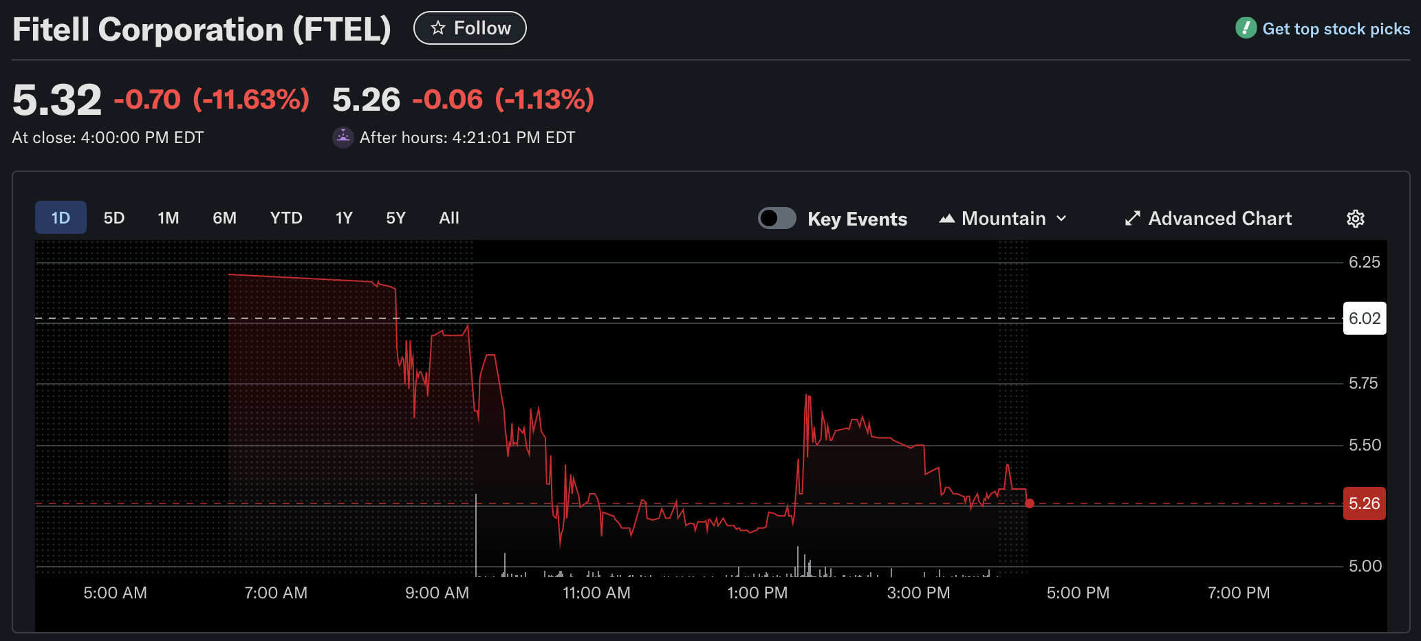 Nasdaq Şirketi Fitell Son 1 Ayda Yüzde 90 Yükselen PUMP Token’e 1.5 Milyon Dolar Yatırdı