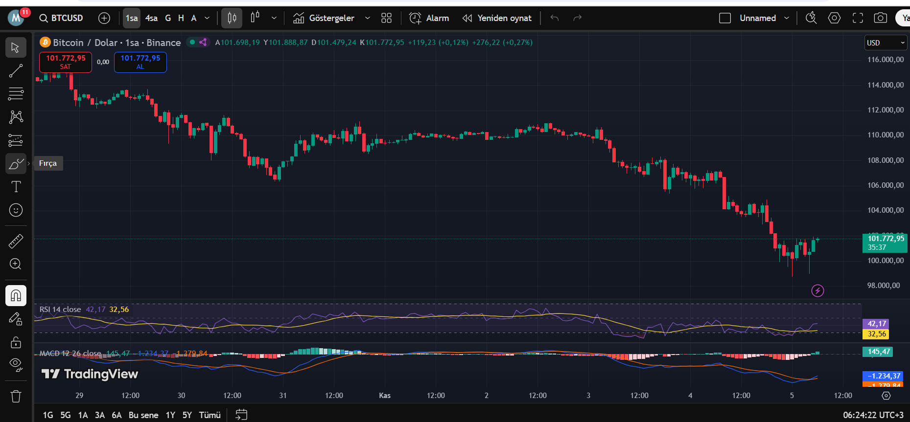 Panik Havasının Sürdüğü Bitcoin Gelen Satışlarla Sarsıldı