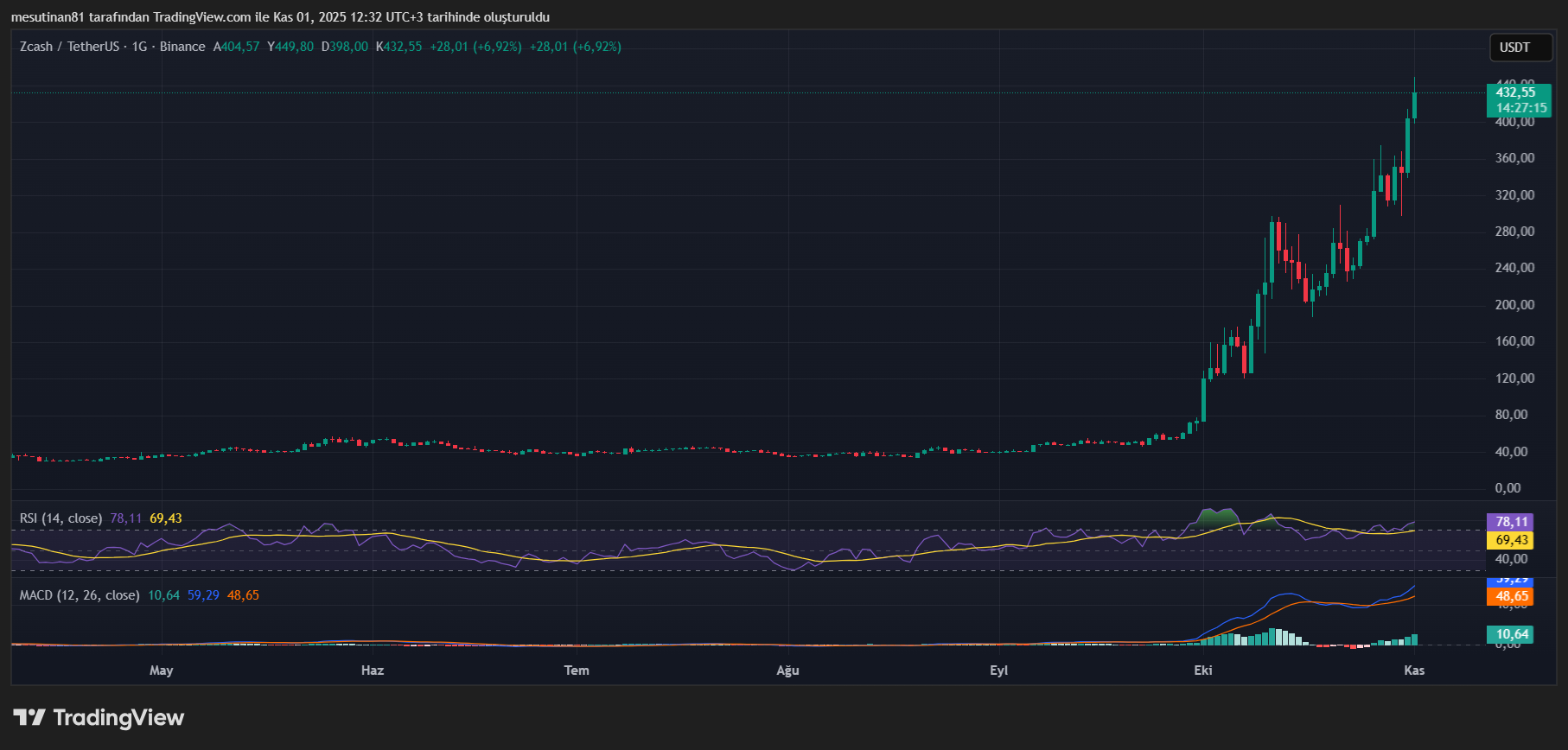 Parabolik Atak Altcoin Zcash (ZEC) Fiyatını Coşturdu