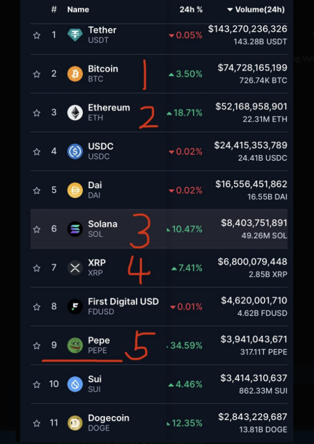 PEPE Coin Sürprizi! Hacim Dogecoin’i Solladı, Balinalar Sahnede
