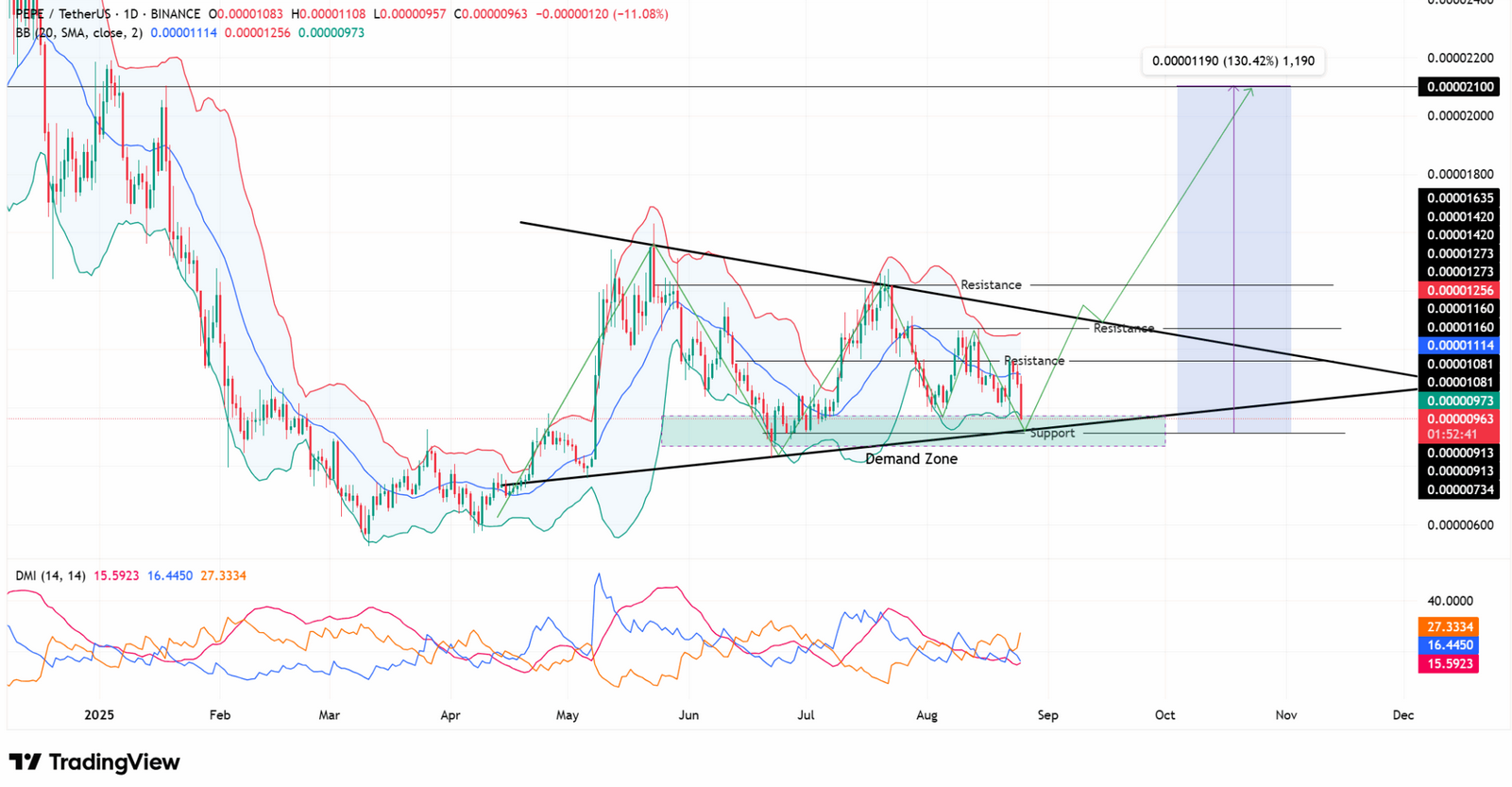 PEPE Coin'de Balina Aktivitesi: Yükseliş Sinyal Mi?