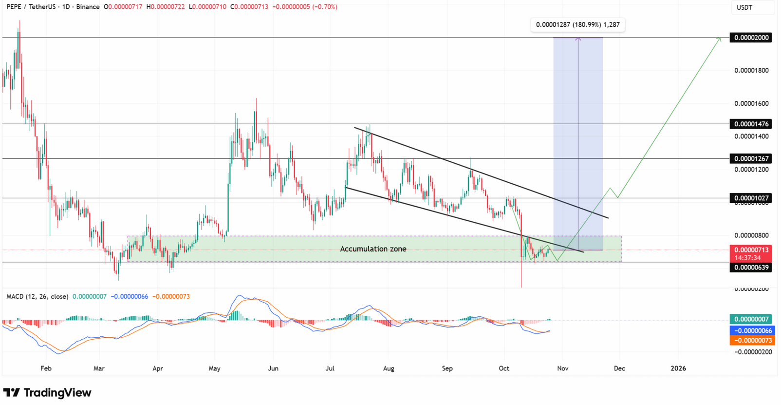 PEPE Coin’de Birikim Artıyor: Yeni Hedef Belirlendi