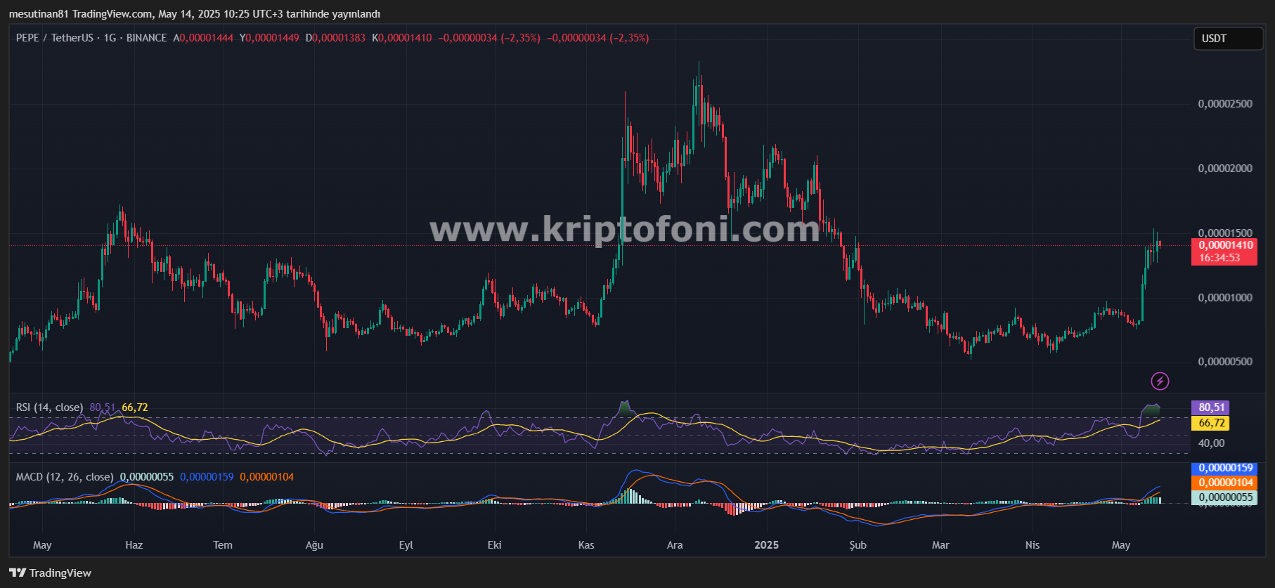 PEPE Coin’de Tepe Görülmüş Olabilir! Uyarılar Not Edilmeli